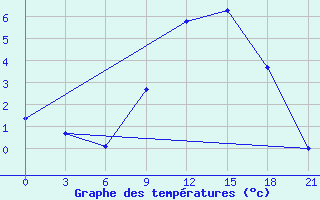 Courbe de tempratures pour Maksatikha