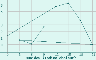 Courbe de l'humidex pour Maksatikha