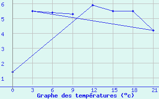 Courbe de tempratures pour Kolka