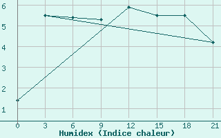 Courbe de l'humidex pour Kolka