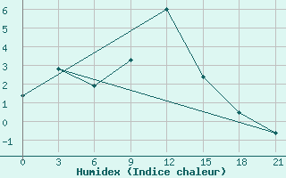 Courbe de l'humidex pour Bobruysr