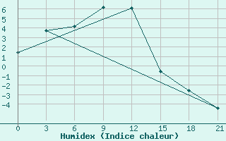 Courbe de l'humidex pour Tanguj