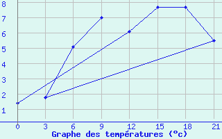 Courbe de tempratures pour Umba