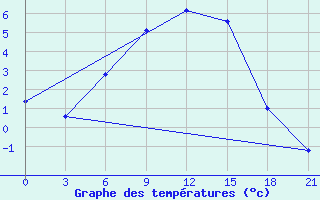 Courbe de tempratures pour Rostov