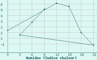 Courbe de l'humidex pour Rostov