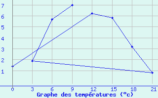 Courbe de tempratures pour Kurcum