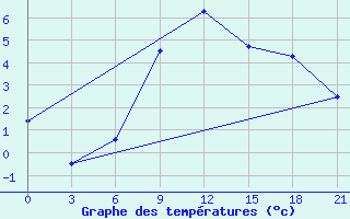 Courbe de tempratures pour Livny