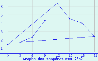 Courbe de tempratures pour Roslavl