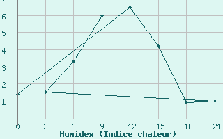 Courbe de l'humidex pour Raduzhny