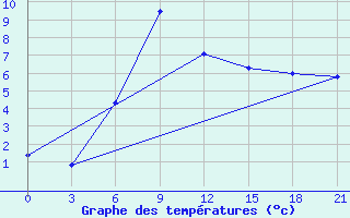 Courbe de tempratures pour Malye Derbety