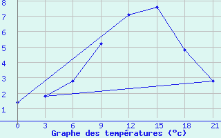 Courbe de tempratures pour Novyj Ushtogan