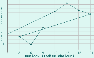 Courbe de l'humidex pour Bitola