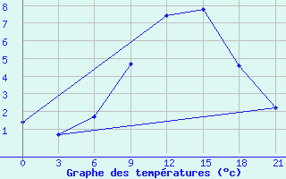 Courbe de tempratures pour Suojarvi