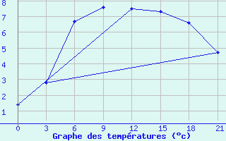 Courbe de tempratures pour Kotel