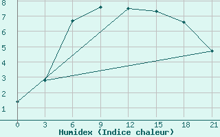 Courbe de l'humidex pour Kotel'Nic