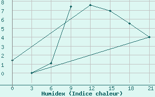 Courbe de l'humidex pour Vinnytsia