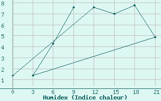 Courbe de l'humidex pour Valaam Island