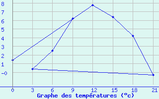 Courbe de tempratures pour Osijek / Klisa