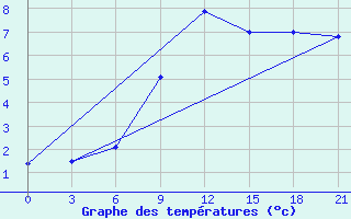 Courbe de tempratures pour Zlobin