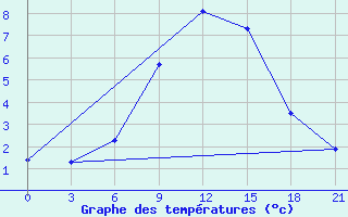 Courbe de tempratures pour Uzhhorod