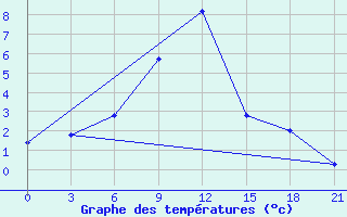 Courbe de tempratures pour Gdov