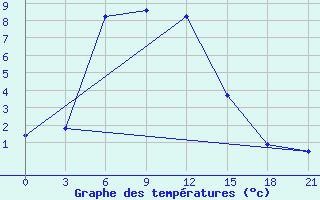 Courbe de tempratures pour Saim