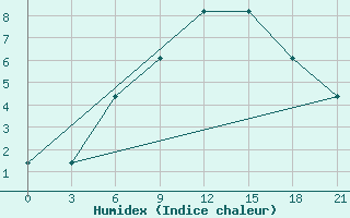 Courbe de l'humidex pour Vozega