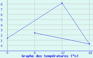 Courbe de tempratures pour Kamo