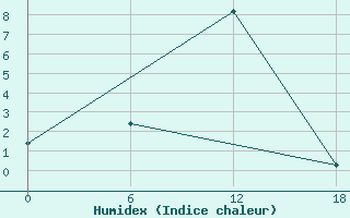 Courbe de l'humidex pour Kamo