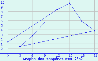 Courbe de tempratures pour Borovici