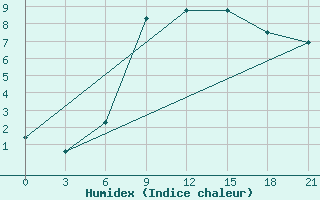 Courbe de l'humidex pour Bologoe