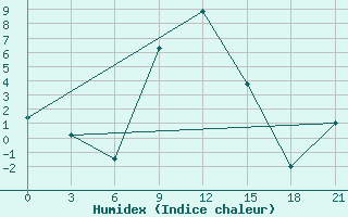 Courbe de l'humidex pour Akinci