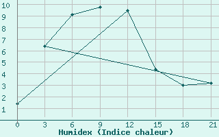 Courbe de l'humidex pour Mariinsk