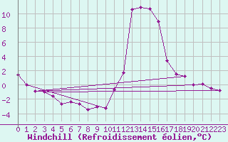 Courbe du refroidissement olien pour Sant Julia de Loria (And)