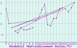 Courbe du refroidissement olien pour Mcon (71)