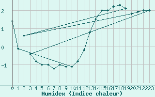 Courbe de l'humidex pour Dinard (35)