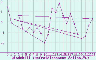 Courbe du refroidissement olien pour Terschelling Hoorn