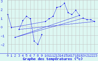 Courbe de tempratures pour Vanclans (25)