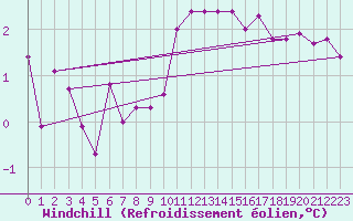 Courbe du refroidissement olien pour Wilhelminadorp Aws