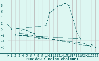 Courbe de l'humidex pour Selonnet (04)