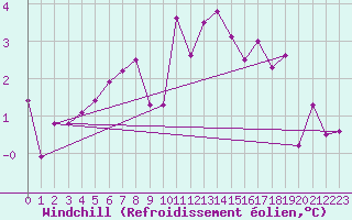 Courbe du refroidissement olien pour Koksijde (Be)