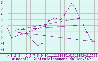 Courbe du refroidissement olien pour Montrodat (48)