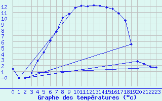 Courbe de tempratures pour Hjartasen