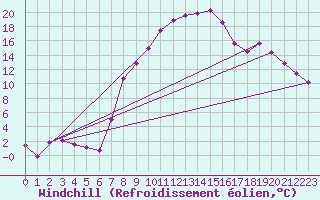 Courbe du refroidissement olien pour Sombor