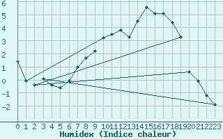 Courbe de l'humidex pour Idre