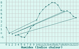 Courbe de l'humidex pour Salen-Reutenen