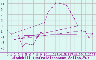 Courbe du refroidissement olien pour Reims-Prunay (51)