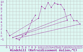 Courbe du refroidissement olien pour Langenlipsdorf
