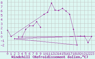 Courbe du refroidissement olien pour Rovaniemen mlk Apukka