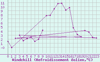 Courbe du refroidissement olien pour Gschenen